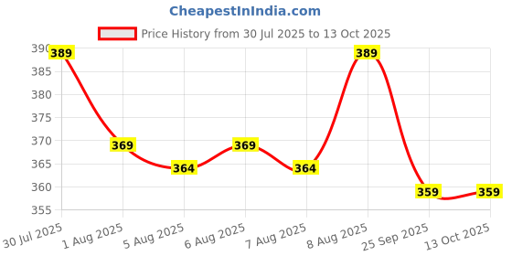amazon.in DUKE Door Lock Dyna 2-1 Heavy Main Door Lock with One Solid Hudka and Latch 6 Levers 100mm Double Action Locking with 2 Chrome Finish Keys Price History Graph from 30 Jul 2025 to 11 Oct 2025