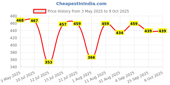 amazon.in DUKE Gate Lock 10 Turn Heavy Main Door Lock with 3 Keys duke Price History Graph from 3 May 2025 to 9 Oct 2025