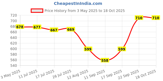 amazon.in DUKE GATE Lock 2050 3 Turn duke Price History Graph from 3 May 2025 to 18 Oct 2025