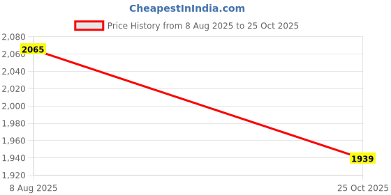 amazon.in duke Men Acrylic Blend Modern Sweater duke Price History Graph from 8 Aug 2025 to 25 Oct 2025