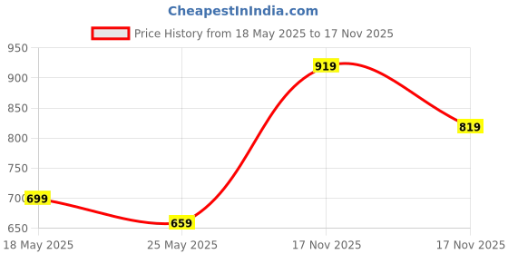 amazon.in duke Men Comfort Lifestyle Sandals duke Price History Graph from 18 May 2025 to 17 Nov 2025