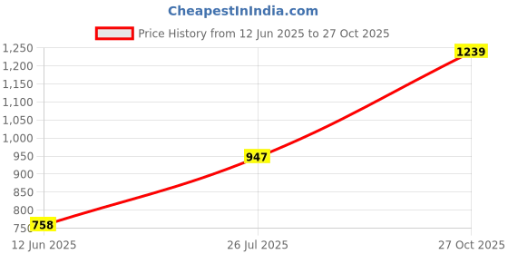 amazon.in duke Men Pullover Sweater duke Price History Graph from 12 Jun 2025 to 27 Oct 2025