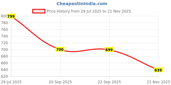 amazon.in duke Men Solid clogs duke Price History Graph from 29 Jul 2025 to 21 Nov 2025