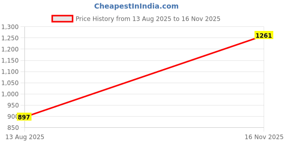 amazon.in duke Men Sweatshirt duke Price History Graph from 13 Aug 2025 to 16 Nov 2025