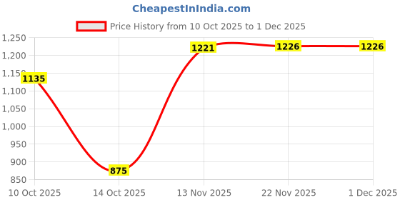 amazon.in Duke Men Sweatshirt duke Price History Graph from 10 Oct 2025 to 30 Nov 2025