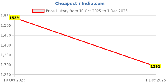 amazon.in duke Men Sweatshirt duke Price History Graph from 10 Oct 2025 to 1 Dec 2025