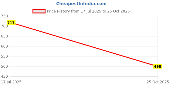 amazon.in duke Men Track Pants duke Price History Graph from 17 Jul 2025 to 25 Oct 2025