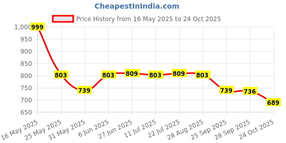 amazon.in duke Men Walking Shoes FWOL2026 duke Price History Graph from 16 May 2025 to 24 Oct 2025
