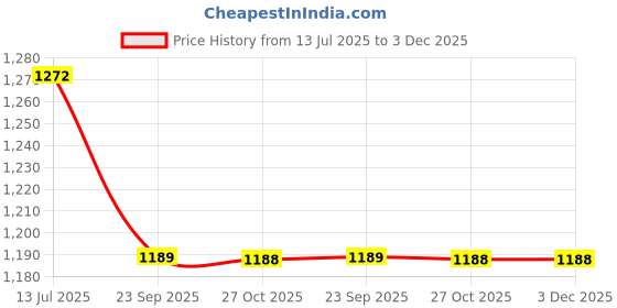 amazon.in duke Men's Acrylic Blend Casual Pullover Sweater duke Price History Graph from 13 Jul 2025 to 3 Dec 2025