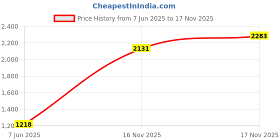 amazon.in duke Men's Acrylic Blend Casual Pullover Sweater duke Price History Graph from 7 Jun 2025 to 16 Nov 2025