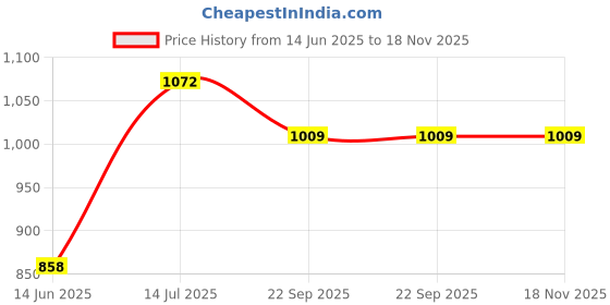 amazon.in duke Men's Acrylic Blend Casual Pullover Sweater duke Price History Graph from 14 Jun 2025 to 18 Nov 2025
