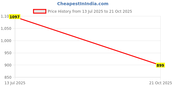 amazon.in duke Men's Acrylic Blend Casual Pullover Sweater duke Price History Graph from 13 Jul 2025 to 21 Oct 2025