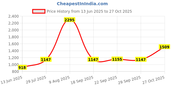 amazon.in duke Men's Acrylic Blend Pullover duke Price History Graph from 13 Jun 2025 to 27 Oct 2025