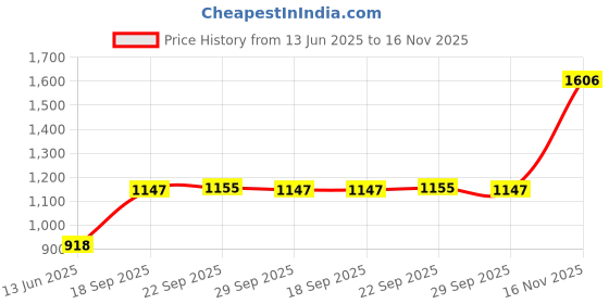amazon.in duke Men's Acrylic Blend Sweater duke Price History Graph from 13 Jun 2025 to 16 Nov 2025