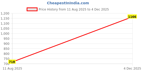 amazon.in duke Men's Acrylic Blend Sweater duke Price History Graph from 11 Aug 2025 to 4 Dec 2025