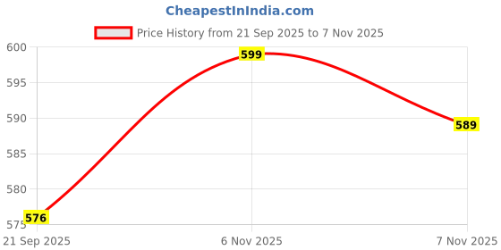 amazon.in duke Mens Fwc6239 Shoes duke Price History Graph from 21 Sep 2025 to 6 Nov 2025