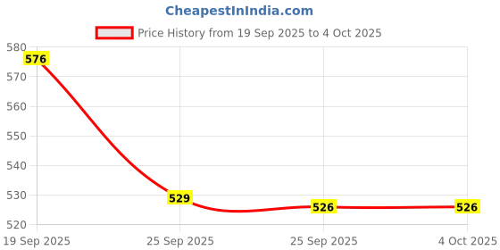 amazon.in duke Mens Fwc6239 Shoes duke Price History Graph from 19 Sep 2025 to 4 Oct 2025