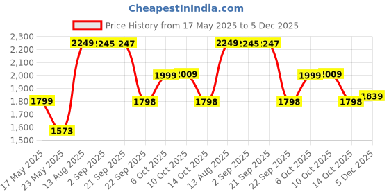 amazon.in duke Mens Fwol2055 Shoes duke Price History Graph from 17 May 2025 to 5 Dec 2025