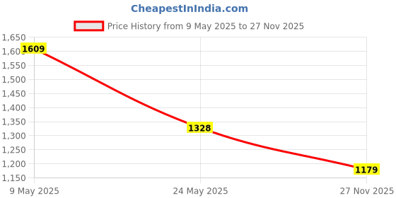amazon.in duke Mens Fwol2060 Sports Shoes duke Price History Graph from 9 May 2025 to 27 Nov 2025