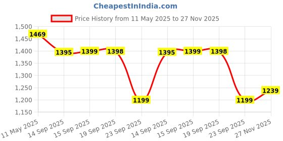 amazon.in duke Mens Fwol2064 Sneaker duke Price History Graph from 11 May 2025 to 27 Nov 2025