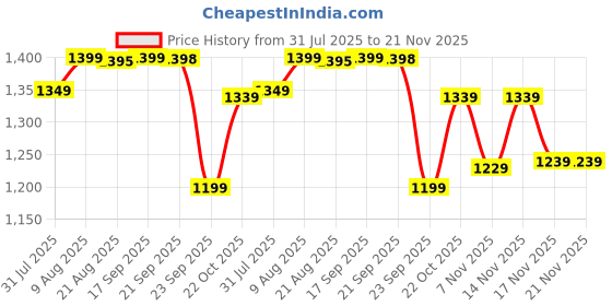 amazon.in duke Mens Fwol2064 Sneaker duke Price History Graph from 31 Jul 2025 to 21 Nov 2025