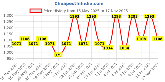 amazon.in duke Mens Fwol2070 Sneaker duke Price History Graph from 15 May 2025 to 17 Nov 2025
