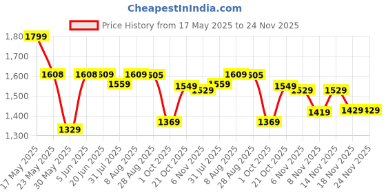 amazon.in duke Mens Fwol2080 Platform duke Price History Graph from 17 May 2025 to 24 Nov 2025