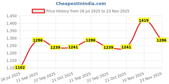 amazon.in duke Mens Fwol2080 Platform duke Price History Graph from 26 Jul 2025 to 23 Nov 2025