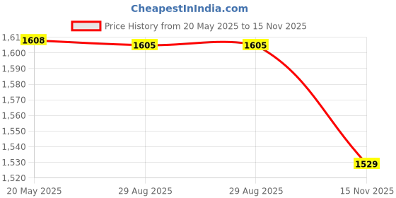 amazon.in duke Mens Fwol2080 Shoes duke Price History Graph from 20 May 2025 to 15 Nov 2025
