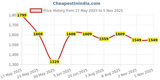 amazon.in Duke Mens Fwol2080 Sneaker duke Price History Graph from 17 May 2025 to 5 Nov 2025