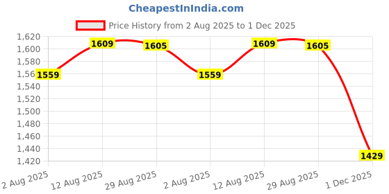 amazon.in duke Mens Fwol2080 Sneaker duke Price History Graph from 2 Aug 2025 to 1 Dec 2025