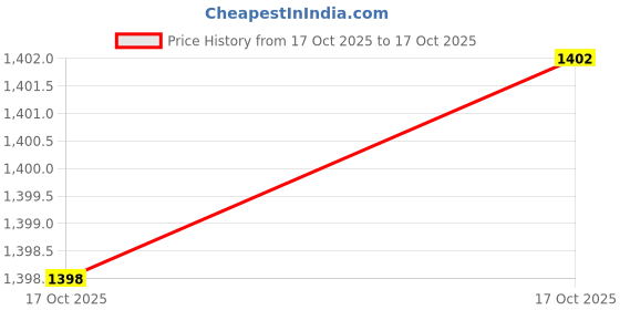 amazon.in duke Mens Fwol2082 Sneaker duke Price History Graph from 17 Oct 2025 to 17 Oct 2025