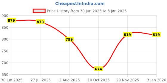 amazon.in duke Mens Fwol2085 Sneaker duke Price History Graph from 30 Jun 2025 to 31 Dec 2025