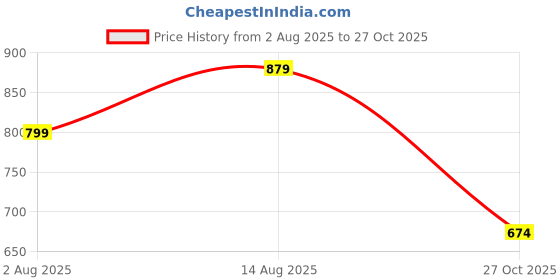 amazon.in duke Mens Fwol2085 Sports Shoes duke Price History Graph from 2 Aug 2025 to 27 Oct 2025