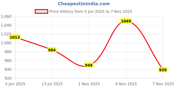 amazon.in duke Mens Fwol2086 Slipper duke Price History Graph from 5 Jun 2025 to 6 Nov 2025