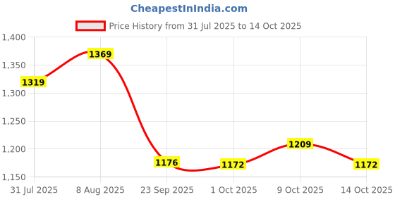 amazon.in duke Mens Fwol2092 Sneaker duke Price History Graph from 31 Jul 2025 to 14 Oct 2025