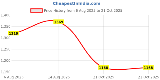 amazon.in Duke Mens Fwol2092 Sneaker duke Price History Graph from 6 Aug 2025 to 21 Oct 2025
