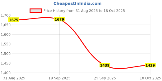 amazon.in duke Mens Fwol2122-black Sneaker duke Price History Graph from 31 Aug 2025 to 17 Oct 2025