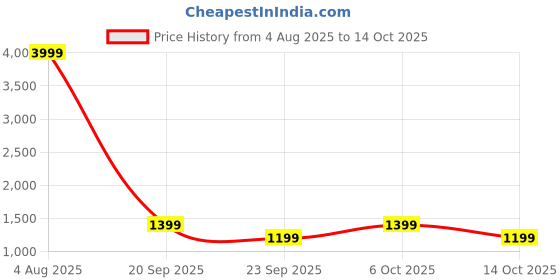 amazon.in duke Mens Fwol2131-d.Grey Sneaker duke Price History Graph from 4 Aug 2025 to 14 Oct 2025