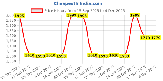 amazon.in duke Mens Fwol2136-black Sneaker duke Price History Graph from 15 Sep 2025 to 4 Dec 2025