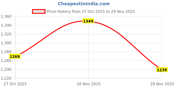 amazon.in duke Mens Fwol2151-navy Sneaker duke Price History Graph from 27 Oct 2025 to 29 Nov 2025