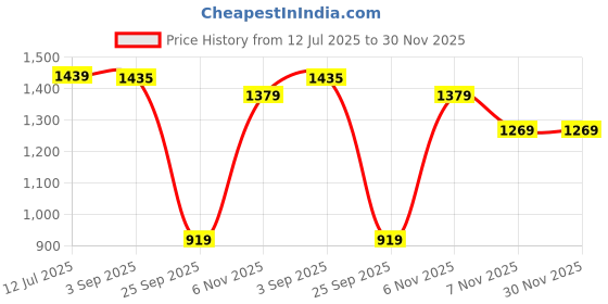 amazon.in duke Mens Fwol2152-black Sneaker duke Price History Graph from 12 Jul 2025 to 29 Nov 2025