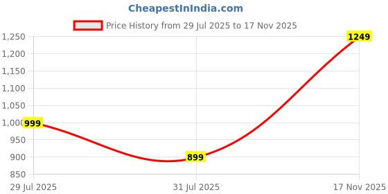 amazon.in duke Mens Fwol2169-black Sneaker duke Price History Graph from 29 Jul 2025 to 17 Nov 2025