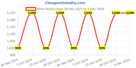 amazon.in duke Mens Fwol2169-black Sneaker duke Price History Graph from 28 Sep 2025 to 4 Dec 2025