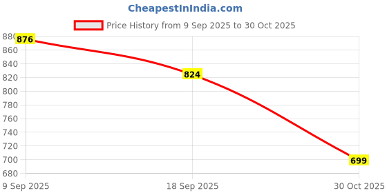 amazon.in duke Mens Fwol4018 Shoes duke Price History Graph from 9 Sep 2025 to 30 Oct 2025