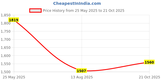 amazon.in duke Men's Fwol4501 Chelsea Boot duke Price History Graph from 25 May 2025 to 21 Oct 2025