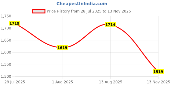 amazon.in duke Men's Fwol4502 Chelsea Boot duke Price History Graph from 28 Jul 2025 to 13 Nov 2025