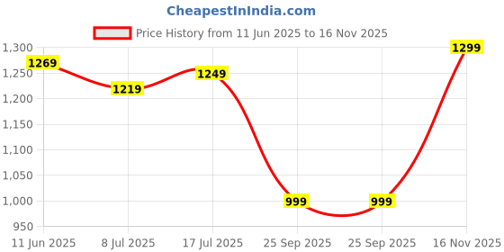 amazon.in campus Duke Men's Lace-Up Walking Shoes campus Price History Graph from 11 Jun 2025 to 16 Nov 2025
