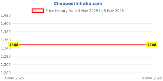 amazon.in Duke Mens Men Tracksuit duke Price History Graph from 14 Sep 2025 to 3 Nov 2025