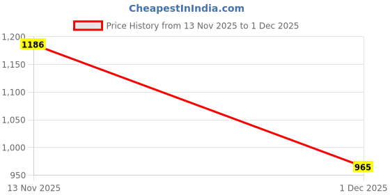 amazon.in duke Men's Regular Track Pants duke Price History Graph from 13 Nov 2025 to 1 Dec 2025